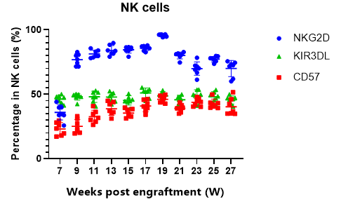 新品上架丨C-NKG-hIL15小鼠&amp;huHSC-C-NKG-hIL15小鼠