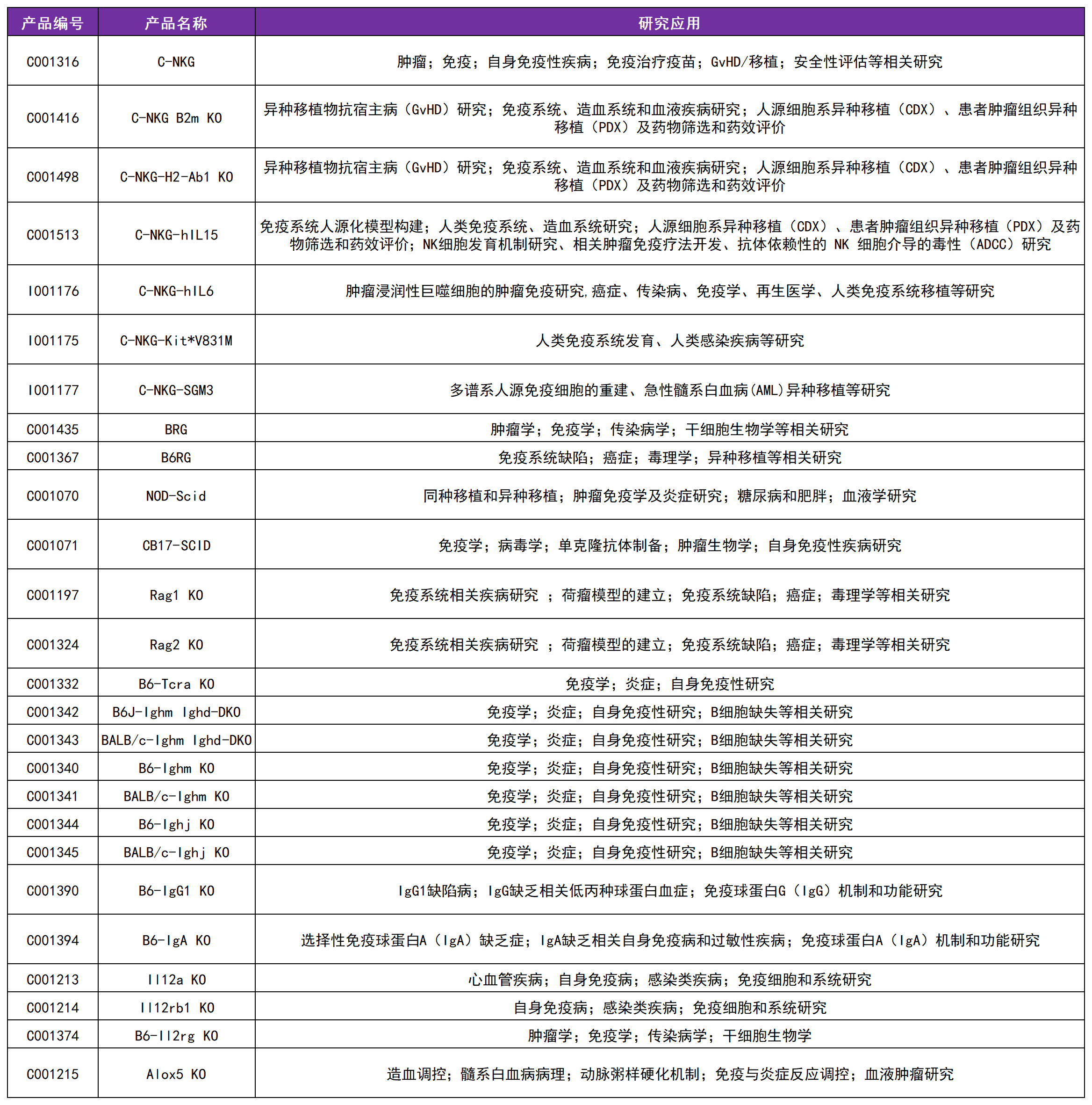 新品上架丨C-NKG-hIL15小鼠&amp;huHSC-C-NKG-hIL15小鼠