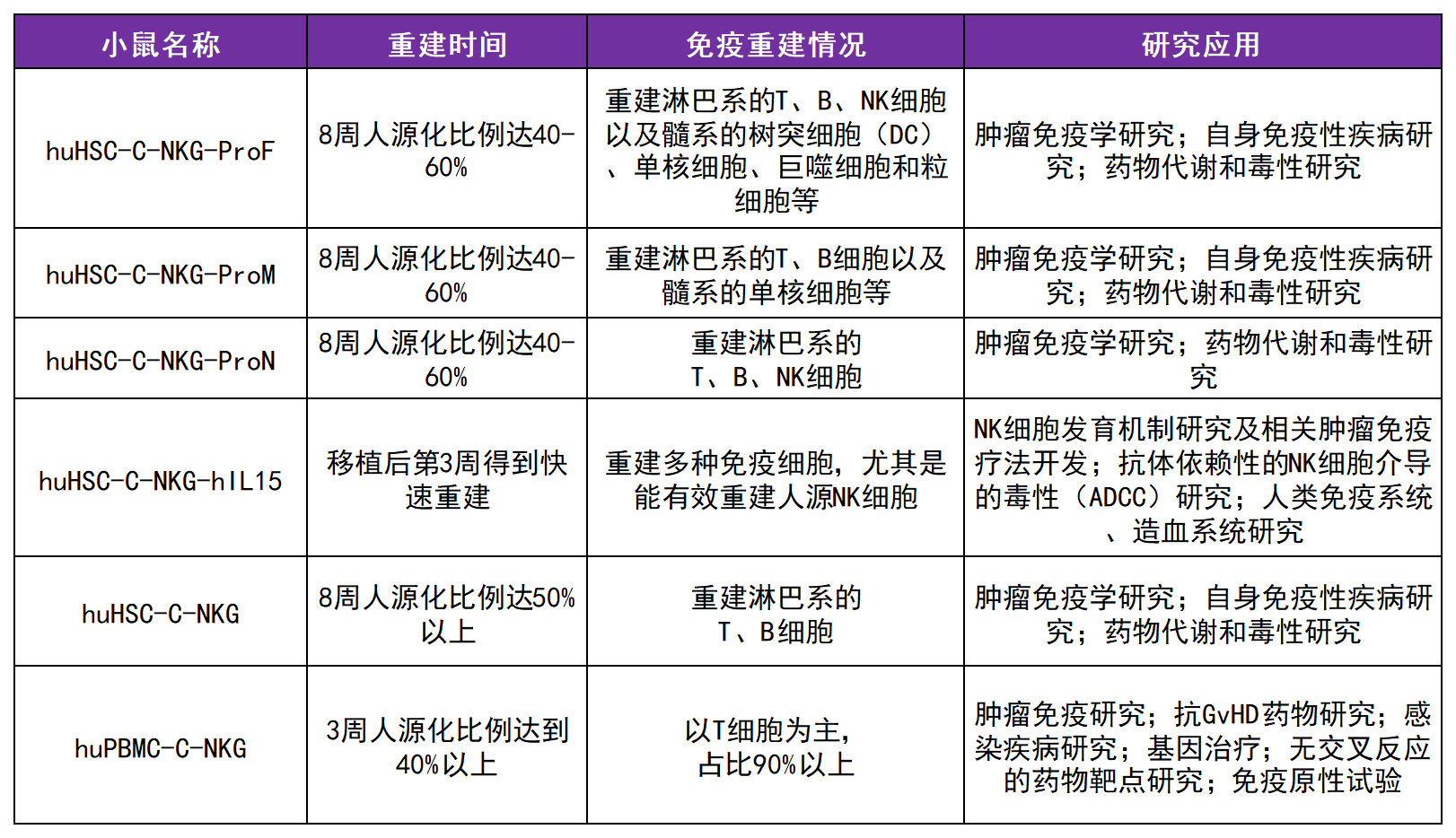 新品上架丨C-NKG-hIL15小鼠&amp;huHSC-C-NKG-hIL15小鼠