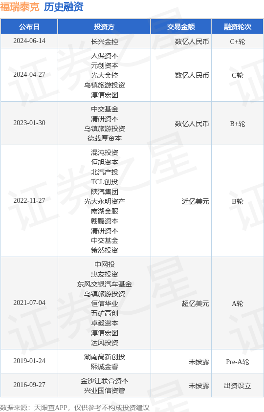 福瑞泰克公布C+轮融资，融资额数亿人民币，投资方为长兴金控