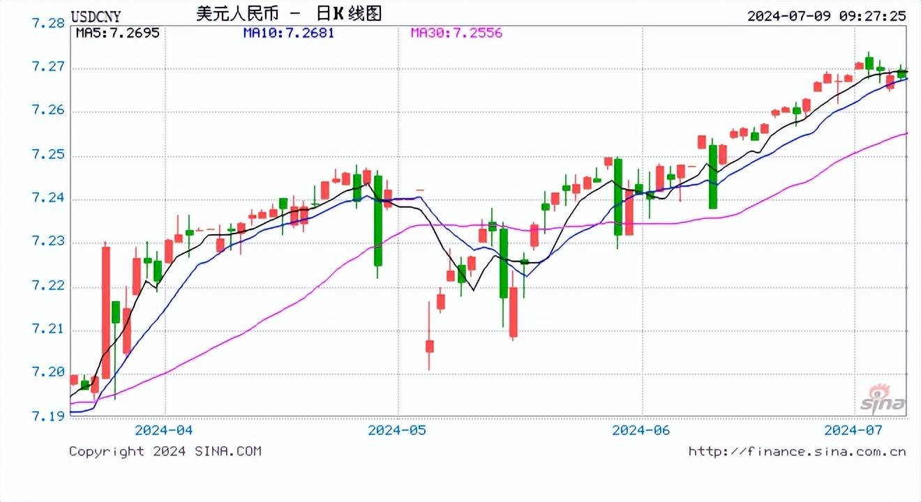 人民币中间价报7.1310，下调24点！美联储8月维持利率不变的概率为93.8%