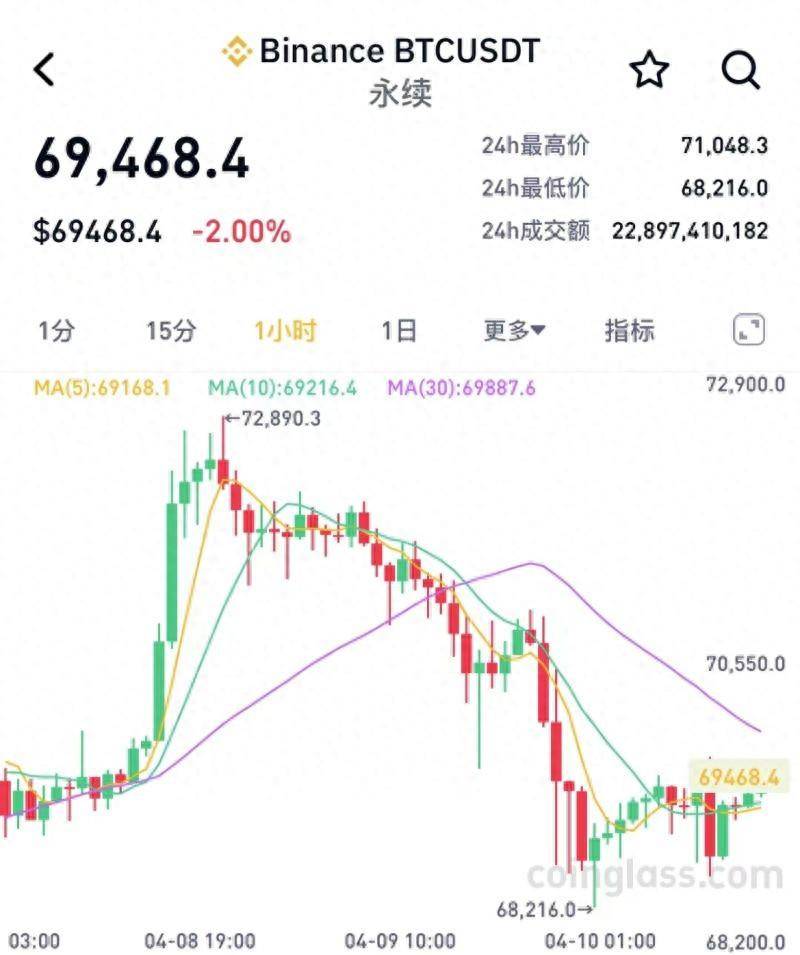 比特币减半在即：币价频繁震动，矿工纷纷抛售