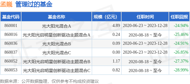 光大阳光香港精选混合(QDII)人民币A基金经理变动：增聘孟巍为基金经理