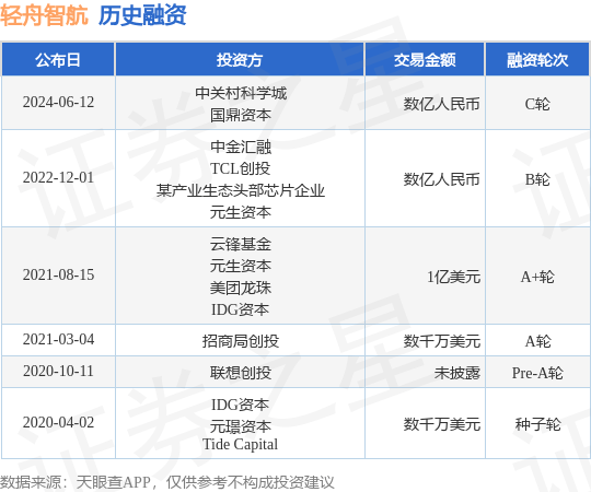 轻舟智航公布C轮融资，融资额数亿人民币，投资方为中关村科学城、国鼎资本等