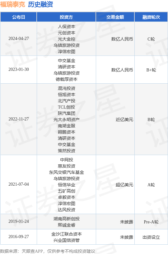 福瑞泰克完成C轮融资，融资额数亿人民币，投资方为人保资本、元创资本等