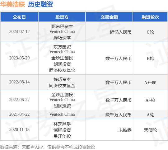 华美浩联公布C轮融资，融资额近亿人民币，投资方为阿米巴资本、Ventech China等