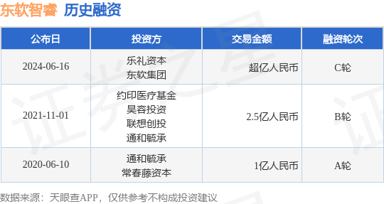 东软智睿公布C轮融资，融资额超亿人民币，投资方为乐礼资本、东软集团等