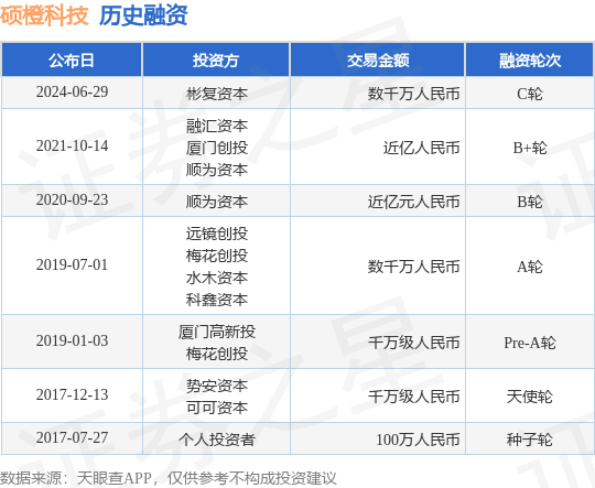 硕橙科技公布C轮融资，融资额数千万人民币，投资方为彬复资本