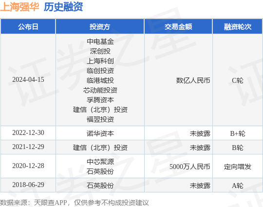 上海强华完成C轮融资，融资额数亿人民币，投资方为中电基金、深创投等