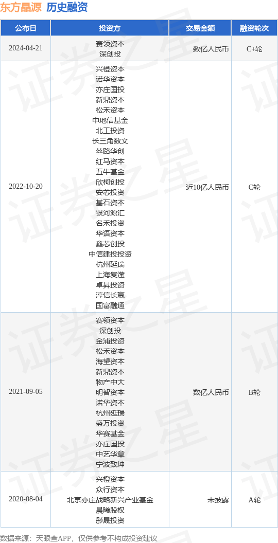 东方晶源完成C+轮融资，融资额数亿人民币，投资方为赛领资本、深创投等