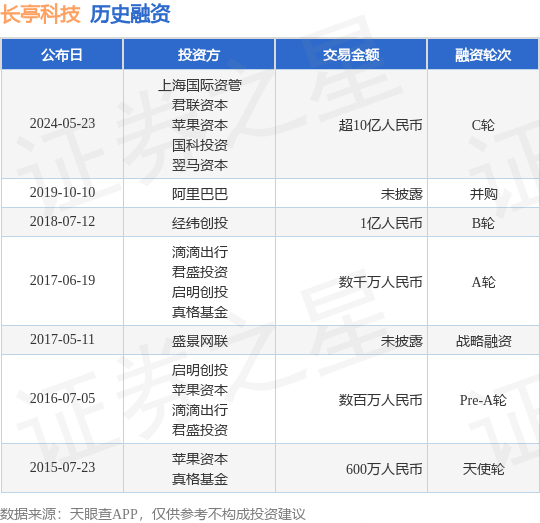 长亭科技公布C轮融资，融资额超10亿人民币，投资方为上海国际资管、君联资本等