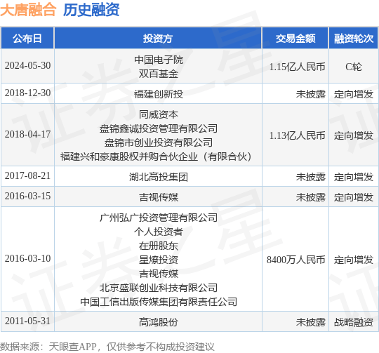 大唐融合公布C轮融资，融资额1.15亿人民币，投资方为中国电子院、双百基金等