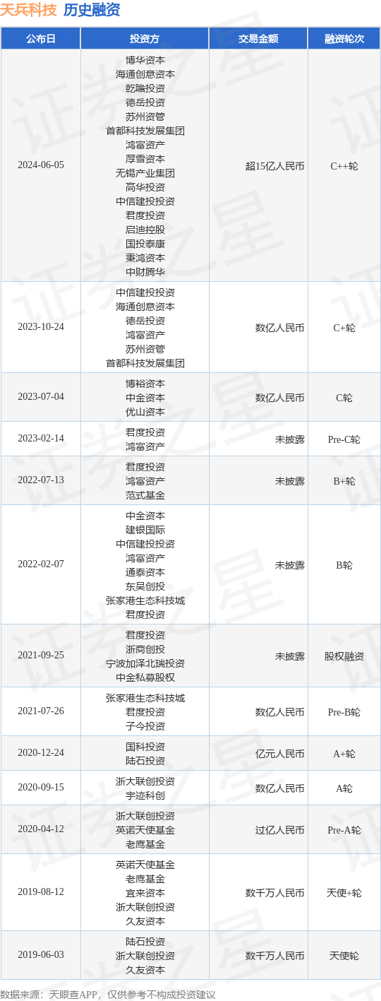 天兵科技公布C++轮融资，融资额超15亿人民币，投资方为博华资本、海通创意资本等