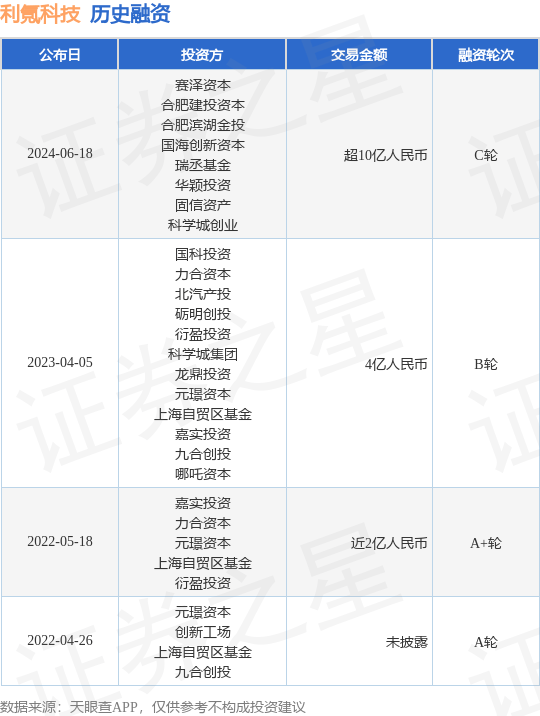 利氪科技公布C轮融资，融资额超10亿人民币，投资方为赛泽资本、合肥建投资本等