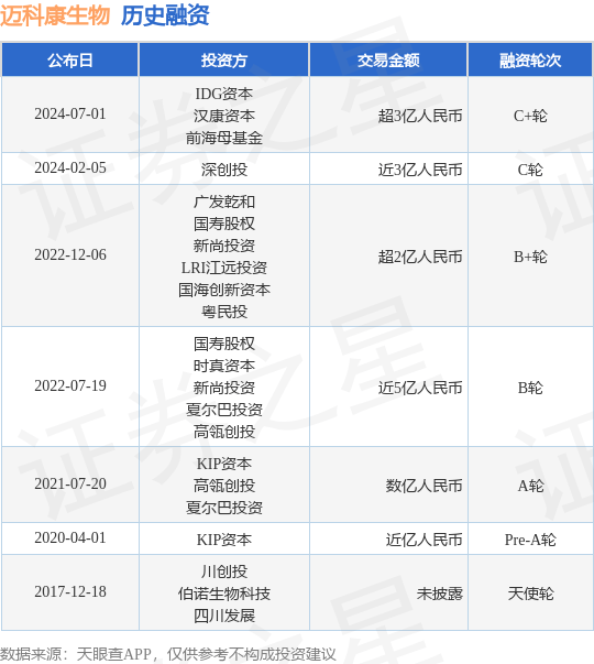 迈科康生物公布C+轮融资，融资额超3亿人民币，投资方为IDG资本、汉康资本等