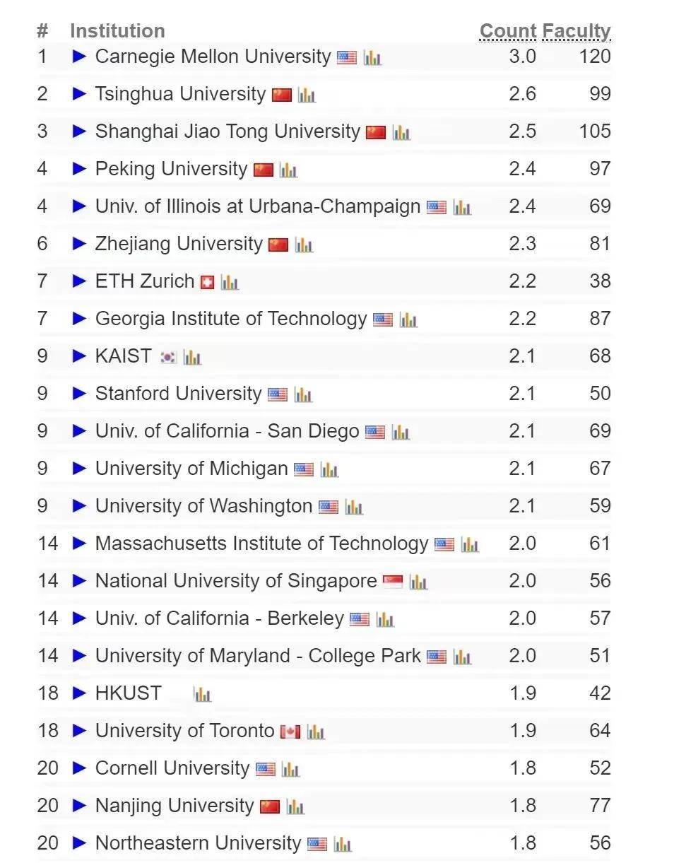 2024CSRankings全球计算机科学专业排名，UIUC全美第二，石溪比肩普林斯顿！