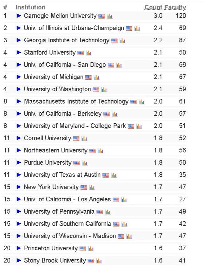 2024CSRankings全球计算机科学专业排名，UIUC全美第二，石溪比肩普林斯顿！