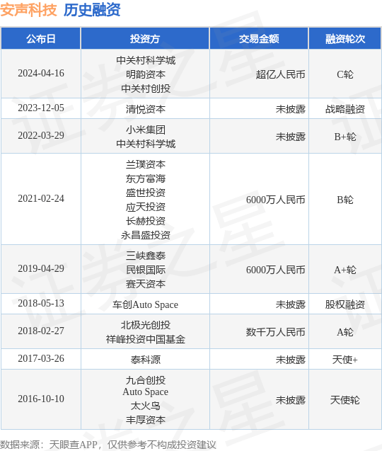 安声科技完成C轮融资，融资额超亿人民币，投资方为中关村科学城、明韵资本等