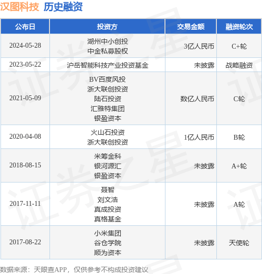 汉图科技公布C+轮融资，融资额3亿人民币，投资方为湖州中小创投、中金私募股权等