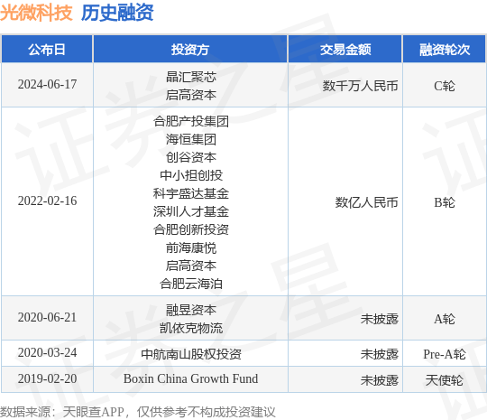 光微科技公布C轮融资，融资额数千万人民币，投资方为晶汇聚芯、启高资本等