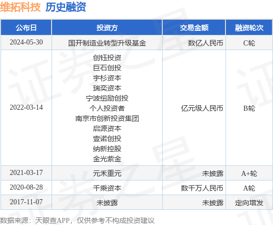 维拓科技公布C轮融资，融资额数亿人民币，投资方为国开制造业转型升级基金