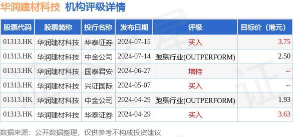 董事会主席纪友红增持华润建材科技(01313.HK)4万股 每股作价1.82港元