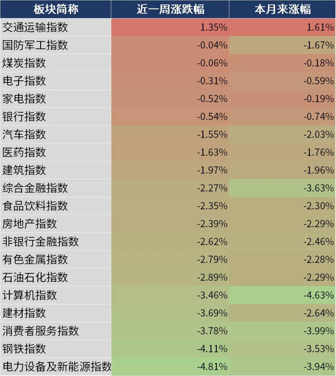 ST板块的跌幅较大，良币驱逐劣币的大环境下会有更多机会