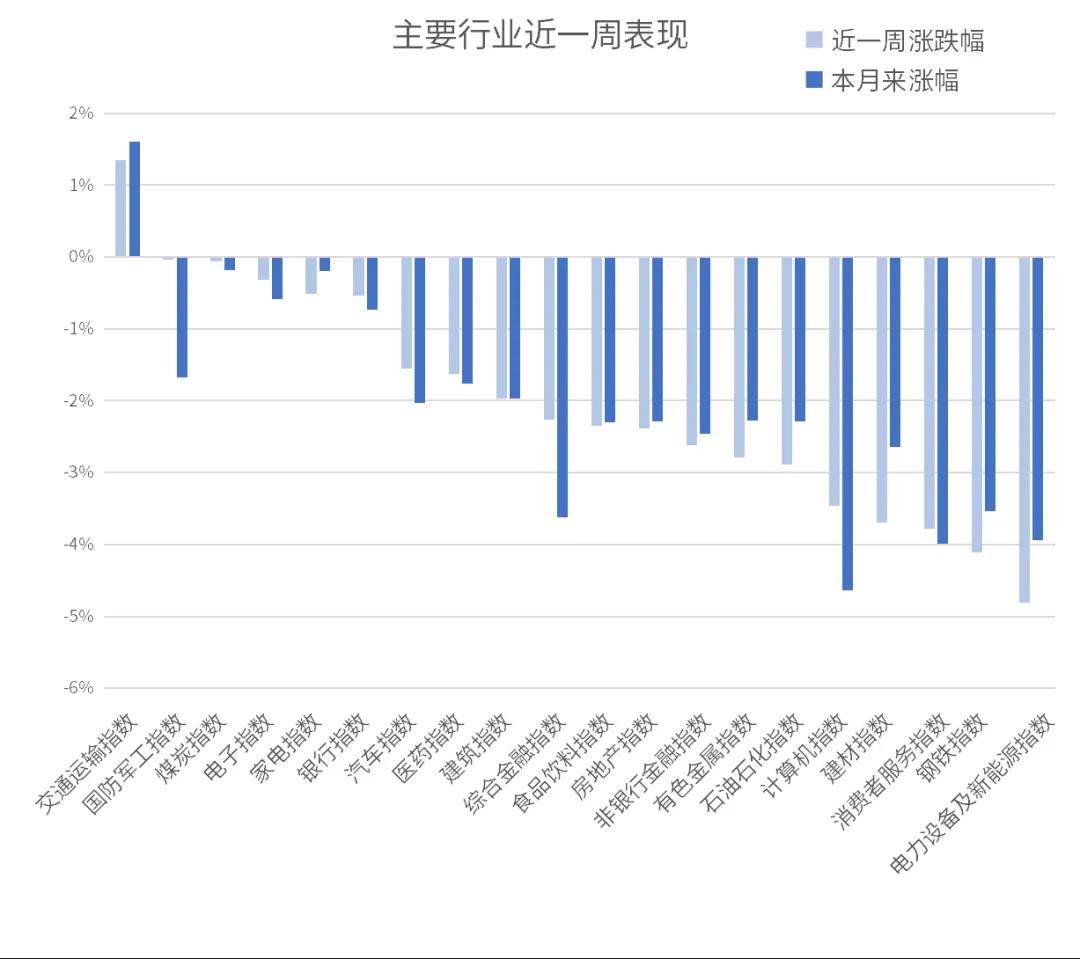 ST板块的跌幅较大，良币驱逐劣币的大环境下会有更多机会