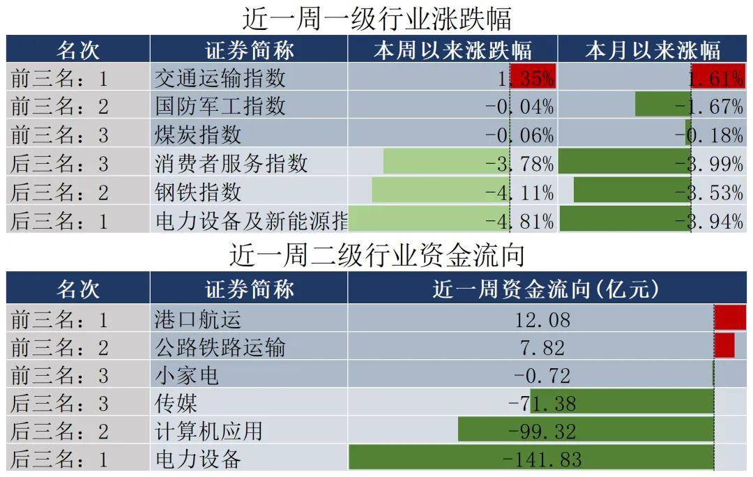 ST板块的跌幅较大，良币驱逐劣币的大环境下会有更多机会