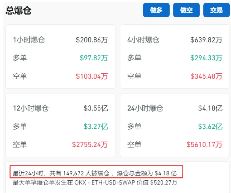 币圈又崩了！美国非农数据超预期致全网24小时蒸发30亿，约15万人爆仓