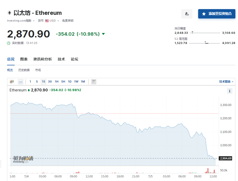 比特币24小时“跳水”6000美元！币圈再遭重创，全网49亿元蒸发，超23万人爆仓！啥情况？