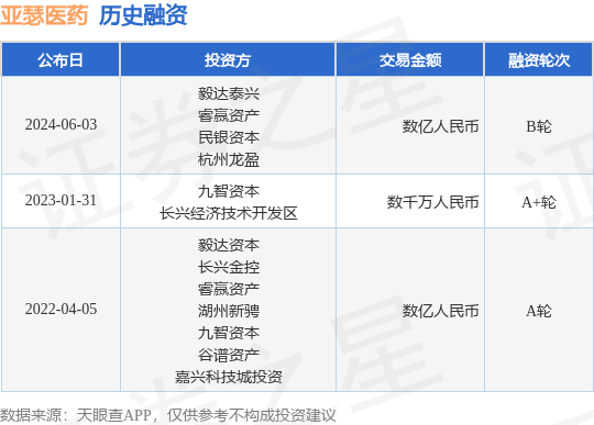 亚瑟医药公布B轮融资，融资额数亿人民币，投资方为毅达泰兴、睿赢资产等