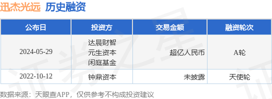 迅杰光远公布A轮融资，融资额超亿人民币，投资方为达晨财智、元生资本等