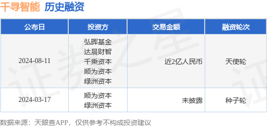 千寻智能公布天使轮融资，融资额近2亿人民币，投资方为弘晖基金、达晨财智等