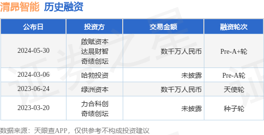 清昴智能公布Pre-A+轮融资，融资额数千万人民币，投资方为啟赋资本、达晨财智等
