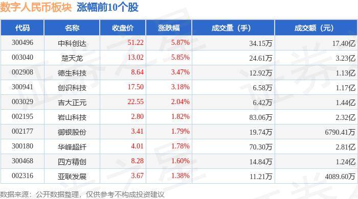 数字人民币板块5月29日涨0.15%，中科创达领涨，主力资金净流出1.35亿元