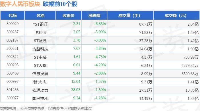 数字人民币板块5月29日涨0.15%，中科创达领涨，主力资金净流出1.35亿元