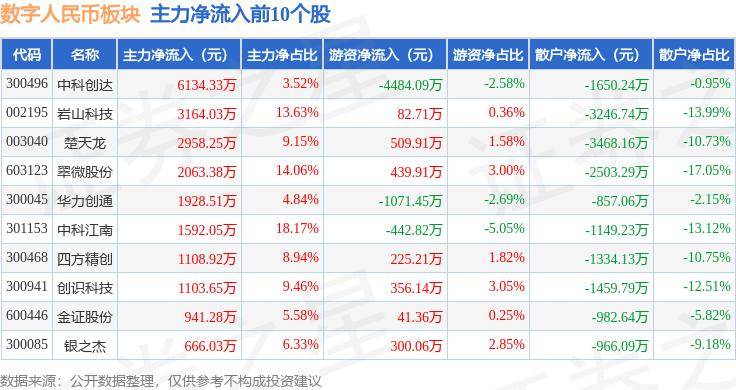 数字人民币板块5月29日涨0.15%，中科创达领涨，主力资金净流出1.35亿元