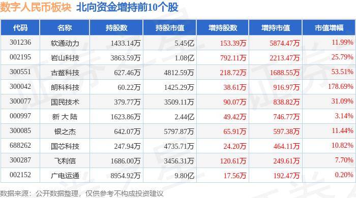 数字人民币板块5月29日涨0.15%，中科创达领涨，主力资金净流出1.35亿元