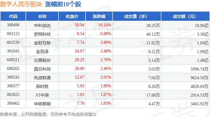 数字人民币板块5月22日涨0.77%，中科创达领涨，主力资金净流入1625.48万元