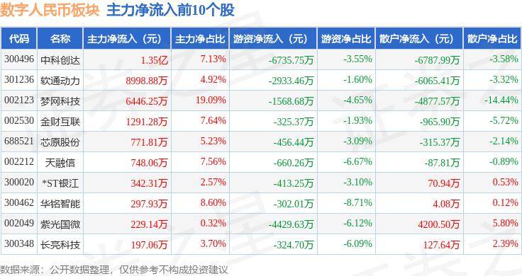 数字人民币板块5月22日涨0.77%，中科创达领涨，主力资金净流入1625.48万元