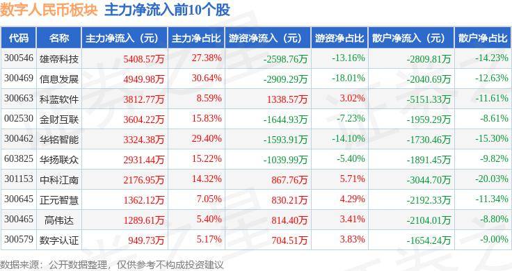 数字人民币板块6月19日跌0.1%，中科创达领跌，主力资金净流出5.18亿元