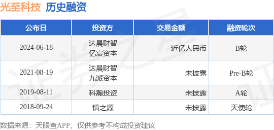 光至科技公布B轮融资，融资额近亿人民币，投资方为达晨财智、亿宸资本等