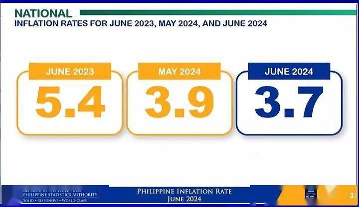美元兑菲币可能破60?|菲律宾通胀率放缓至3.7%