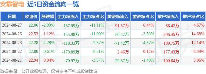 股票行情快报：安靠智电（300617）8月27日主力资金净卖出157.99万元