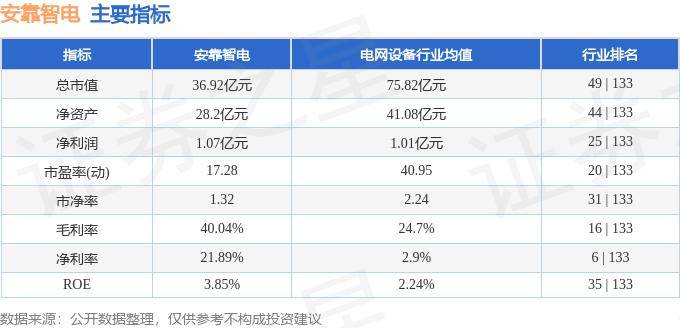 股票行情快报：安靠智电（300617）8月27日主力资金净卖出157.99万元