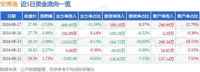 股票行情快报：安博通（688168）8月27日主力资金净卖出406.09万元