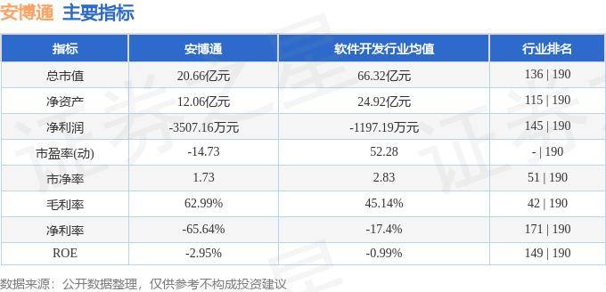 股票行情快报：安博通（688168）8月27日主力资金净卖出406.09万元