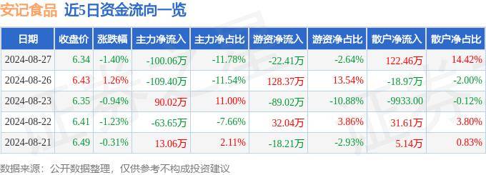 股票行情快报：安记食品（603696）8月27日主力资金净卖出100.06万元