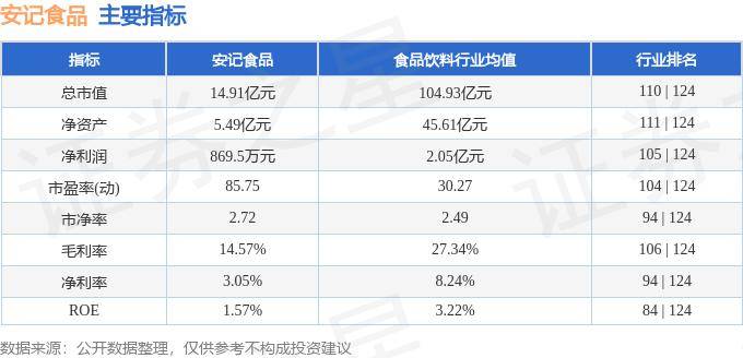 股票行情快报：安记食品（603696）8月27日主力资金净卖出100.06万元